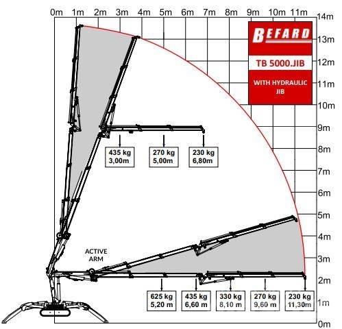 Befard TB5000 JIB Гусеничні крани