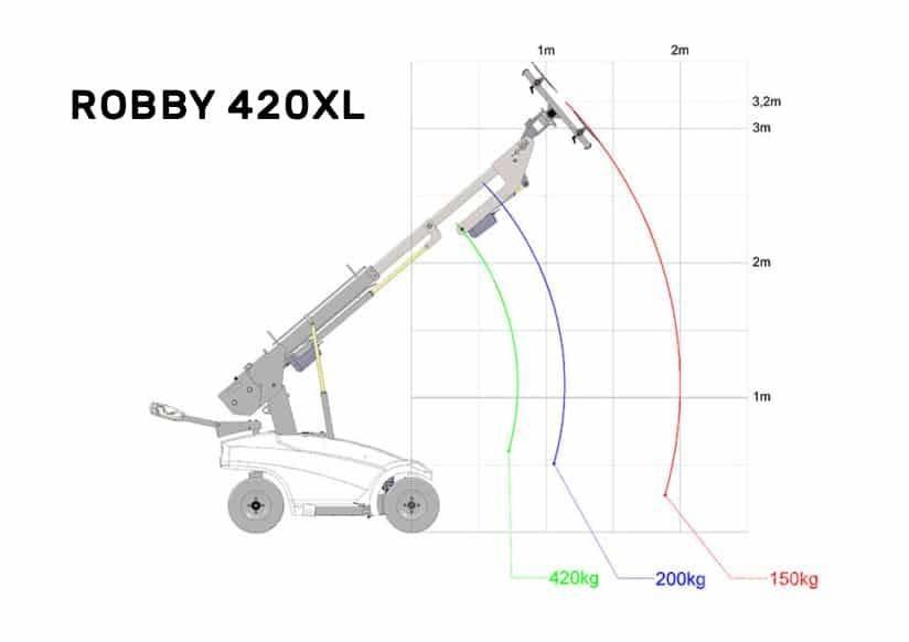 Robby 420xl Будтехніка - Інші