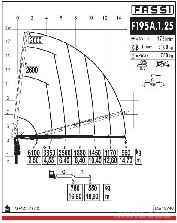 Fassi F195A.1.25 Крани вантажників