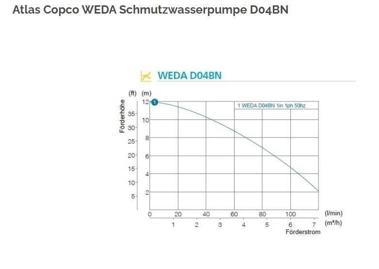 Atlas Copco WEDA 04B Будтехніка - Інші