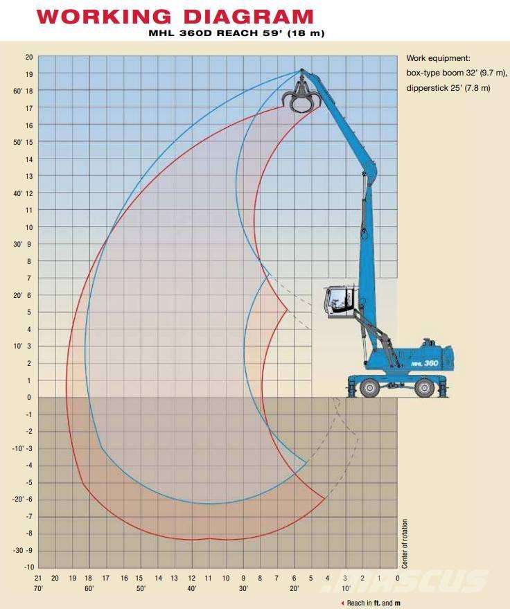 Fuchs MHL 360 D Перевантажувачі металобрухту/промислові навантажувачі