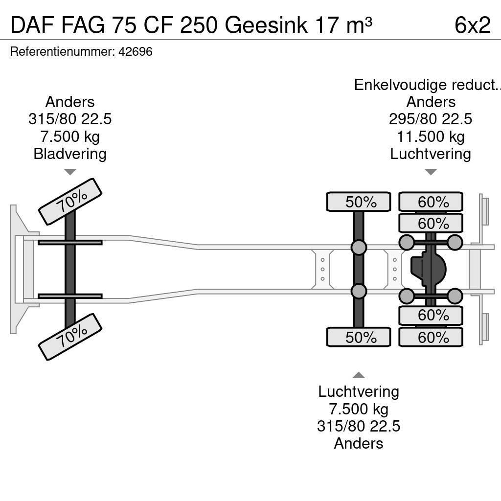 DAF FAG 75 CF 250 Geesink 17 m³ Сміттєвози