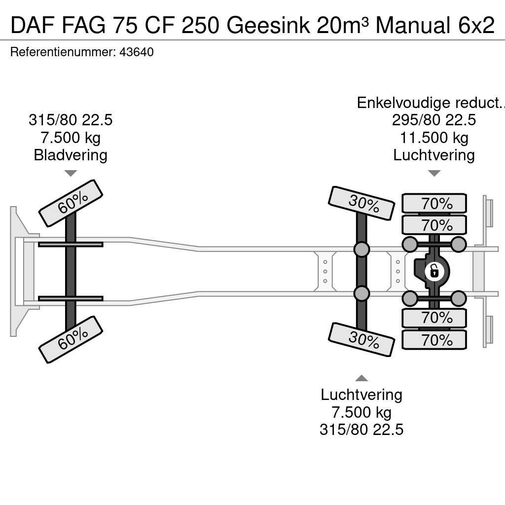 DAF FAG 75 CF 250 Geesink 20m³ Manual Сміттєвози